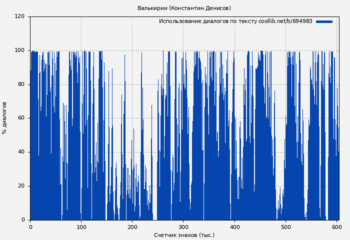 Использование диалогов по тексту книги № 694983: Валькирии (Константин Денисов)