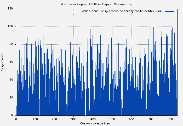 Использование диалогов по тексту книги № 766443: Мой темный принц (Л. Шэн)