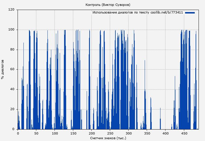 Использование диалогов по тексту книги № 773411: Контроль (Виктор Суворов)