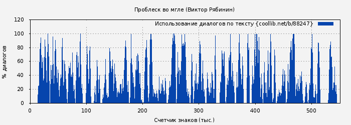 Использование диалогов по тексту книги № 88247: Проблеск во мгле (Виктор Рябинин)