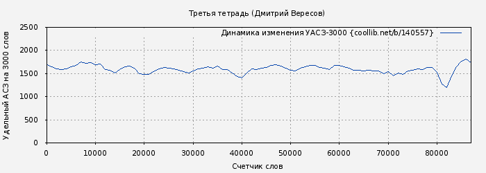 Удельный АСЗ-3000 книги № 140557: Третья тетрадь (Дмитрий Вересов)