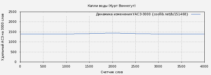 Удельный АСЗ-3000 книги № 151468: Капли воды (Курт Воннегут)