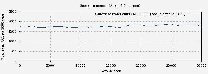 Удельный АСЗ-3000 книги № 209473: Звезды и полосы (Андрей Столяров)