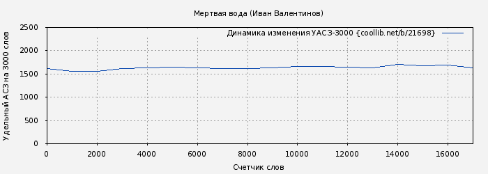 Удельный АСЗ-3000 книги № 21698: Мертвая вода (Иван Валентинов)