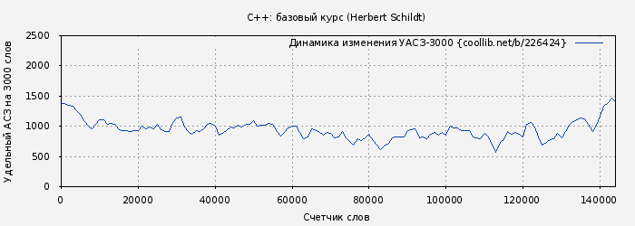 Удельный АСЗ-3000 книги № 226424: C++: базовый курс (Herbert Schildt)