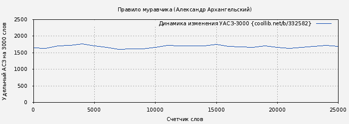 Удельный АСЗ-3000 книги № 332582: Правило муравчика (Александр Архангельский)