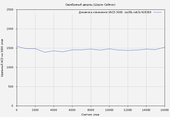 Удельный АСЗ-3000 книги № 428369: Серебряный дворец (Шэрон Саймон)