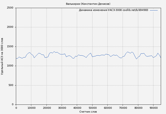 Удельный АСЗ-3000 книги № 694983: Валькирии (Константин Денисов)