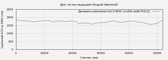 Удельный АСЗ-3000 книги № 74012: Дом, что мы защищаем (Андрей Земляной)