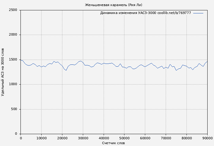 Удельный АСЗ-3000 книги № 769777: Женьшеневая карамель (Рия Ли)