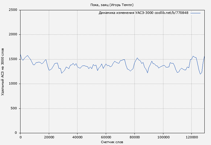 Удельный АСЗ-3000 книги № 770848: Пока, заяц (Игорь Темпл)