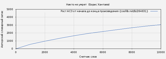 Рост АСЗ книги № 264631: Никто не умрет  (Борис Хантаев)