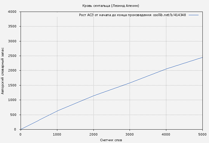 Рост АСЗ книги № 414348: Кровь скитальца (Леонид Алехин)