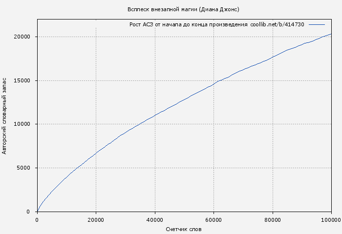 Рост АСЗ книги № 414730: Всплеск внезапной магии (Диана Джонс)