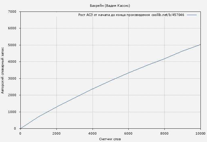 Рост АСЗ книги № 457046: Бахрейн (Вадим Кассис)