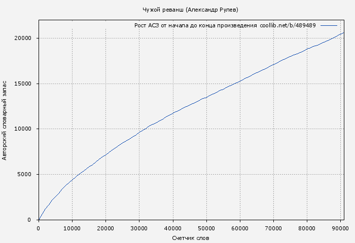 Рост АСЗ книги № 489489: Чужой реванш (Александр Рулев)