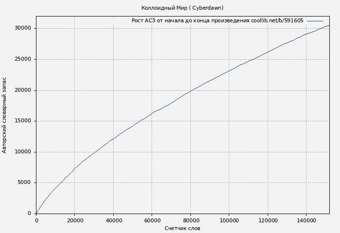 Рост АСЗ книги № 591605: Коллоидный Мир ( Cyberdawn)