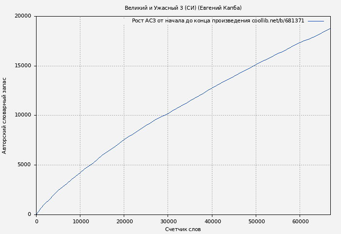 Рост АСЗ книги № 681371: Великий и Ужасный 3 (СИ) (Евгений Капба)