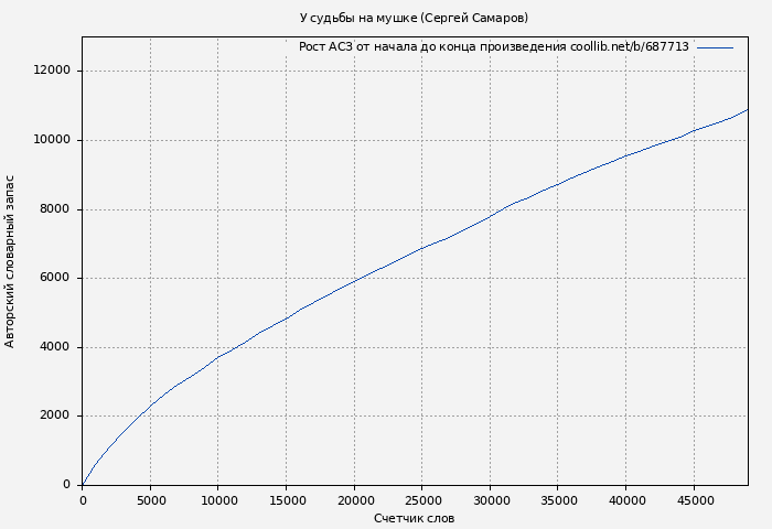 Рост АСЗ книги № 687713: У судьбы на мушке (Сергей Самаров)
