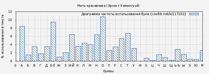Диаграма использования букв книги № 117292: Мать красавчика (Эрнест Хемингуэй)