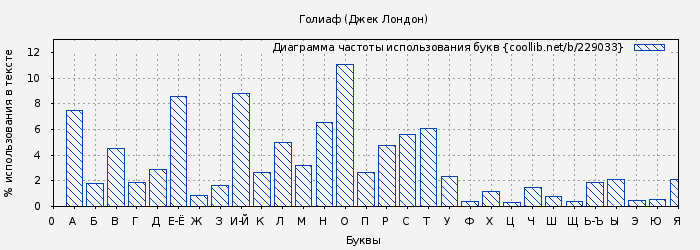 Диаграма использования букв книги № 229033: Голиаф (Джек Лондон)