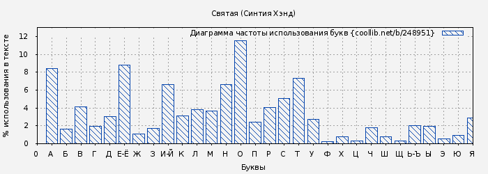 Диаграма использования букв книги № 248951: Святая (Синтия Хэнд)