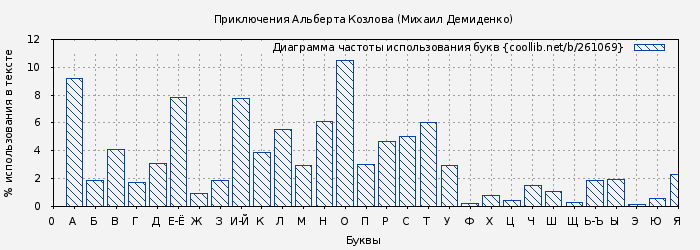 Диаграма использования букв книги № 261069: Приключения Альберта Козлова (Михаил Демиденко)