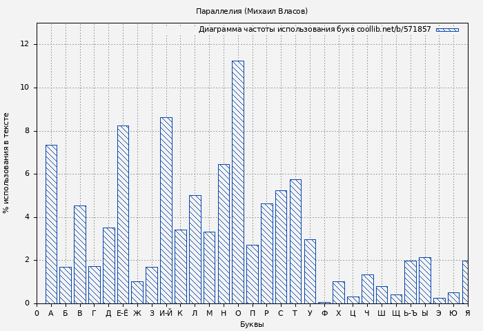 Диаграма использования букв книги № 571857: Параллелия (Михаил Власов)