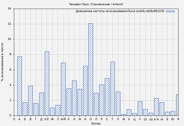 Диаграма использования букв книги № 692235: Человек-Паук: Становление ( Arhont)