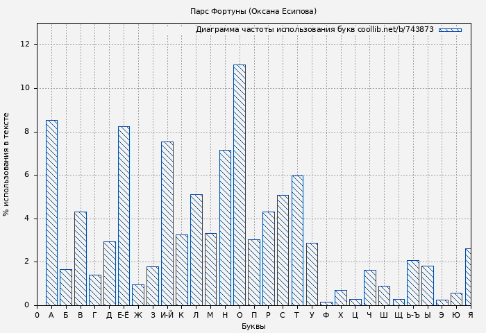 Диаграма использования букв книги № 743873: Парс Фортуны (Оксана Есипова)