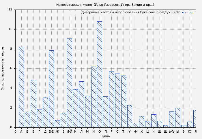 Диаграма использования букв книги № 758620: Императорская кухня (Илья Лазерсон)
