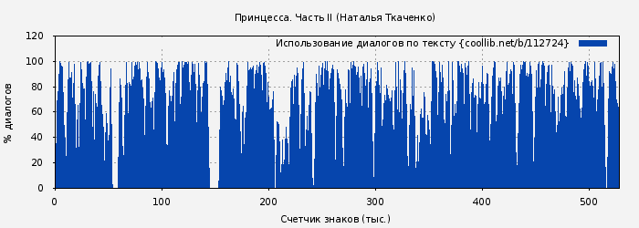 Использование диалогов по тексту книги № 112724: Принцесса. Часть II (Наталья Ткаченко)