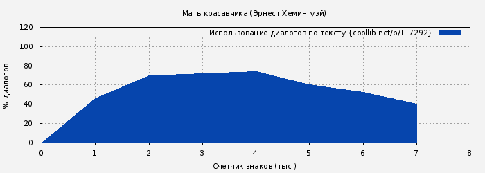 Использование диалогов по тексту книги № 117292: Мать красавчика (Эрнест Хемингуэй)