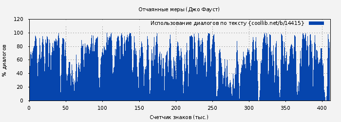 Использование диалогов по тексту книги № 14415: Отчаянные меры (Джо Фауст)