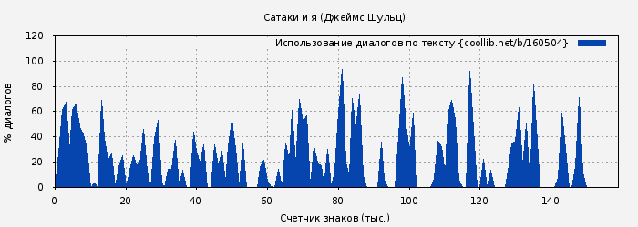 Использование диалогов по тексту книги № 160504: Сатаки и я (Джеймс Шульц)