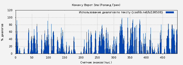 Использование диалогов по тексту книги № 198508: Конан у Ворот Зла (Роланд Грин)