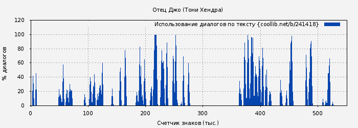 Использование диалогов по тексту книги № 241418: Отец Джо (Тони Хендра)