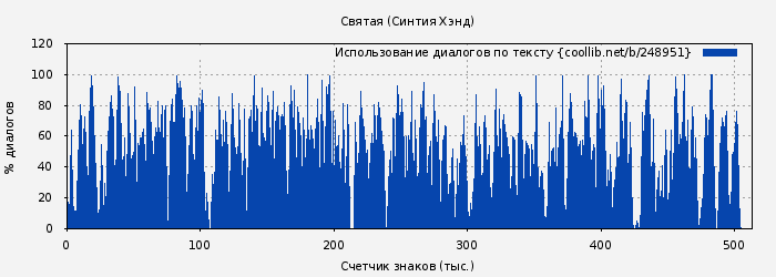 Использование диалогов по тексту книги № 248951: Святая (Синтия Хэнд)