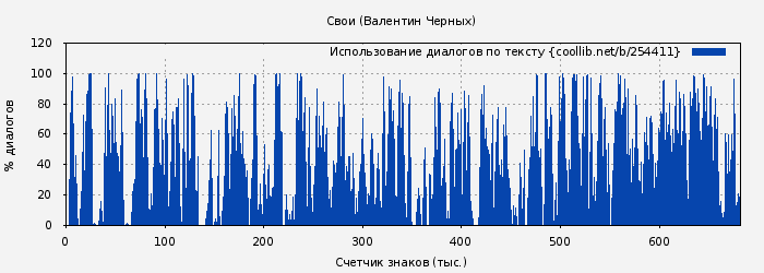 Использование диалогов по тексту книги № 254411: Свои (Валентин Черных)