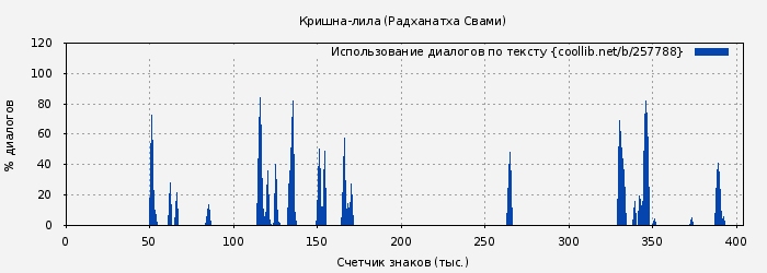 Использование диалогов по тексту книги № 257788: Кришна-лила (Радханатха Свами)