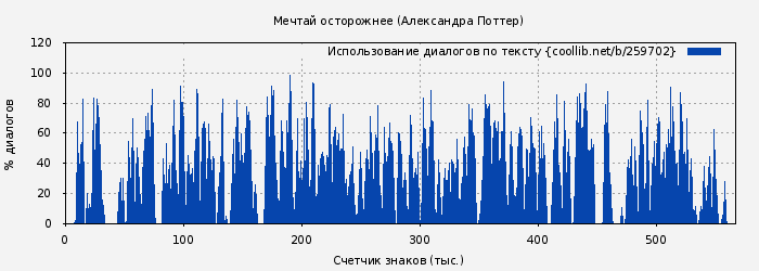 Использование диалогов по тексту книги № 259702: Мечтай осторожнее (Александра Поттер)