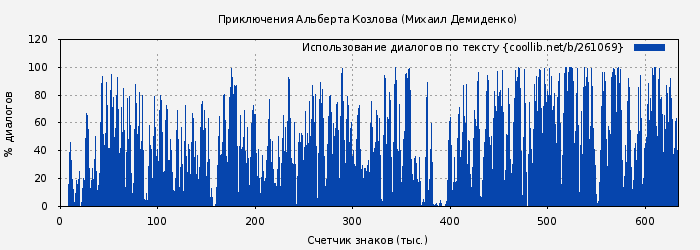 Использование диалогов по тексту книги № 261069: Приключения Альберта Козлова (Михаил Демиденко)