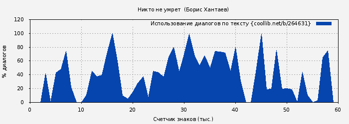 Использование диалогов по тексту книги № 264631: Никто не умрет  (Борис Хантаев)