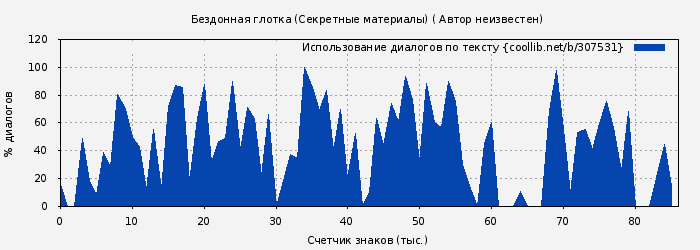 Использование диалогов по тексту книги № 307531: Бездонная глотка (Секретные материалы) ( Автор неизвестен)
