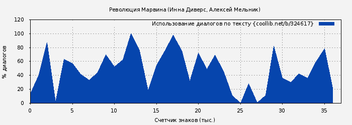 Использование диалогов по тексту книги № 324617: Революция Марвина (Инна Диверс)