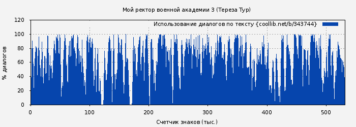 Использование диалогов по тексту книги № 343744: Мой ректор военной академии 3 (Тереза Тур)
