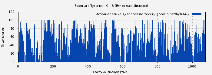 Использование диалогов по тексту книги № 3666: Емельян Пугачев. Кн. 3 (Вячеслав Шишков)