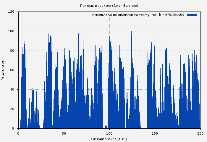 Использование диалогов по тексту книги № 450459: Призрак в зеркале (Джон Беллэрс)