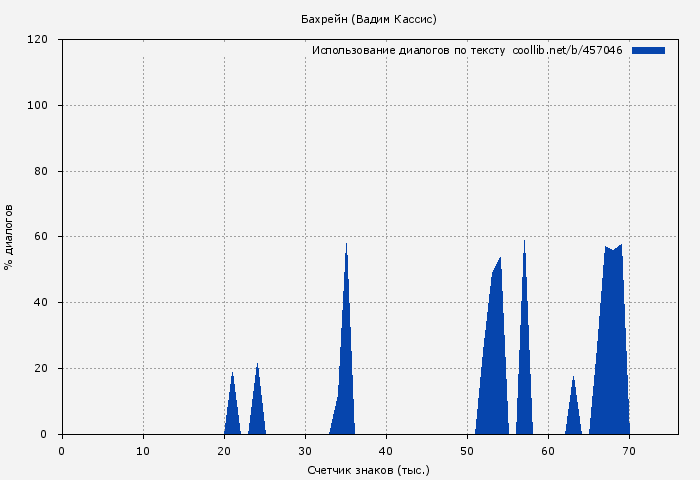 Использование диалогов по тексту книги № 457046: Бахрейн (Вадим Кассис)