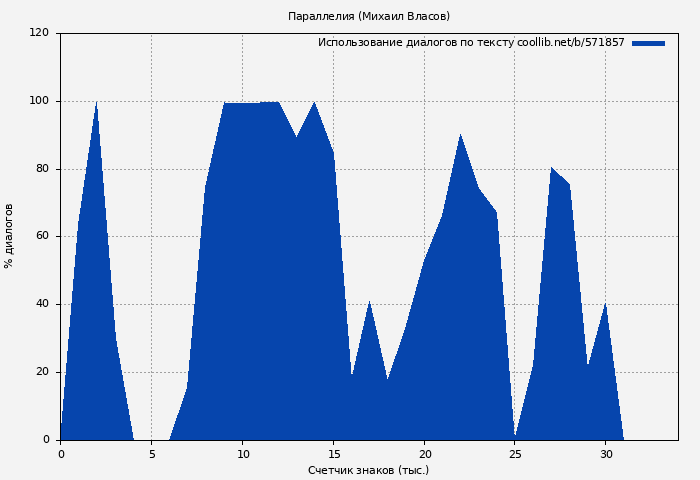 Использование диалогов по тексту книги № 571857: Параллелия (Михаил Власов)